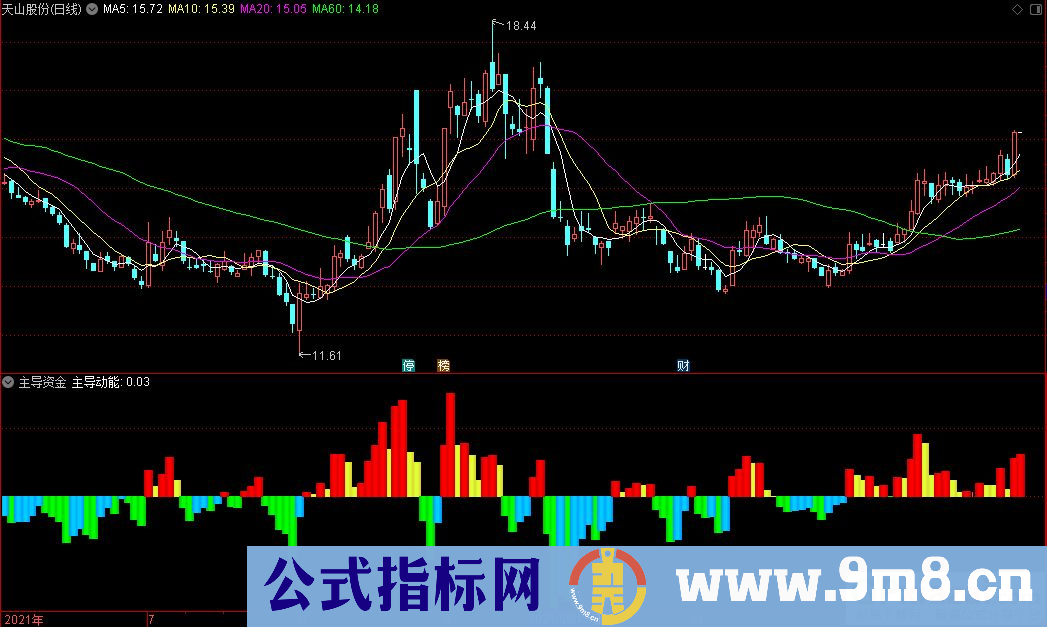 通达信主导资金 主导动能副图指标 源码 贴图