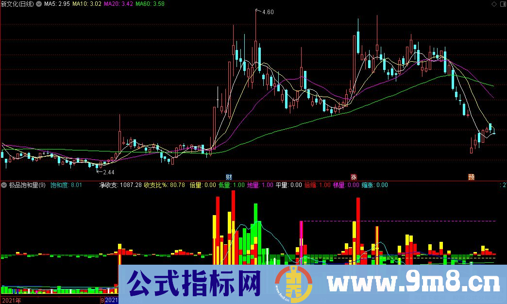 通达信极品饱和量副图指标 源码 贴图