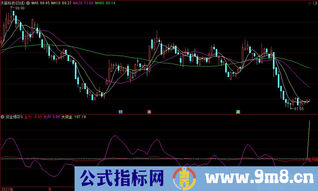 通达信资金博弈S副图指标 源码 贴图
