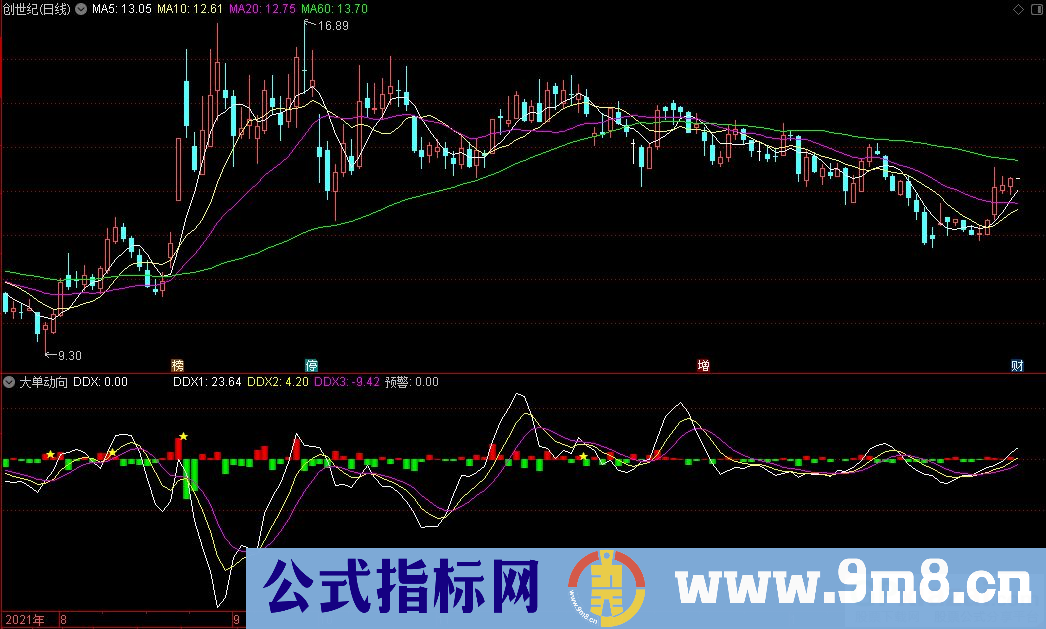 通达信大单动向副图指标 源码 贴图