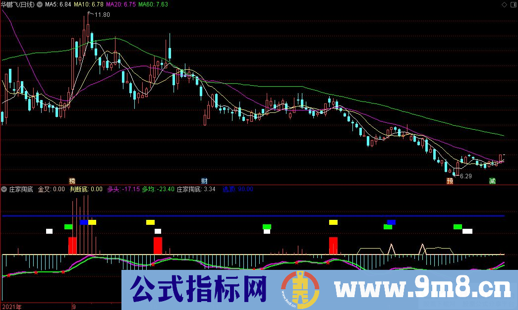 通达信庄家掏底副图指标 源码 贴图