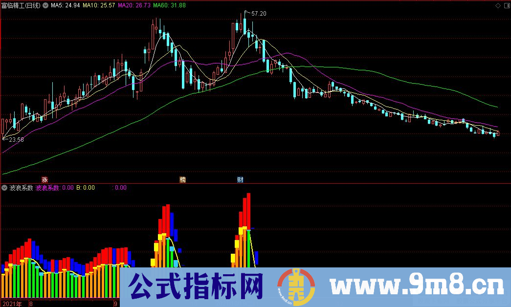 通达信波浪系数副图指标 源码 贴图