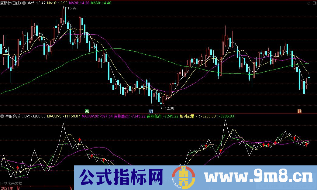 通达信牛股穿越副图指标 源码 贴图
