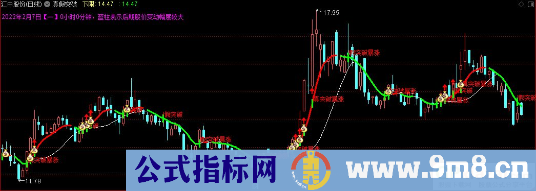 通达信真假突破主图指标 源码 贴图