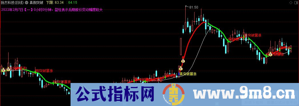 通达信真假突破主图指标 源码 贴图