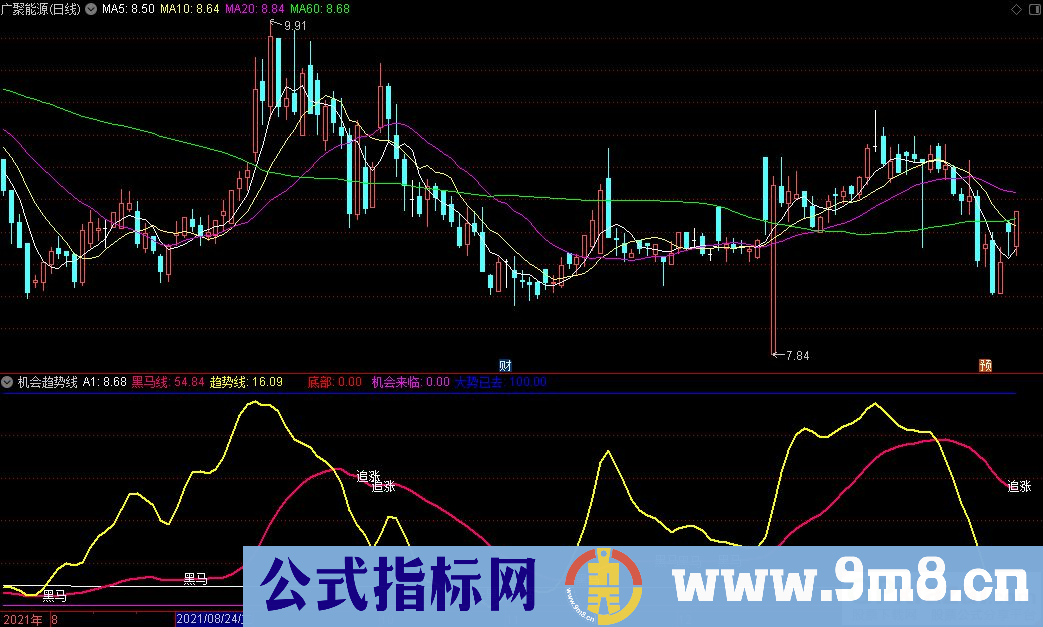 通达信机会趋势线 黑马线副图指标 源码 贴图