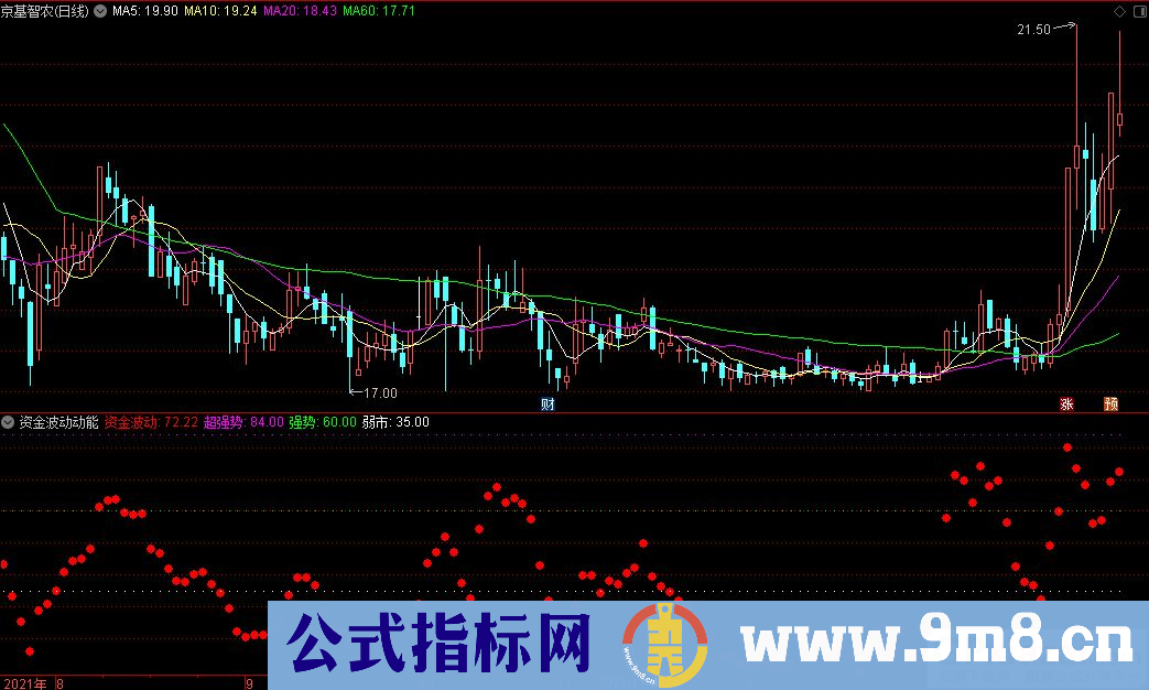 通达信资金波动动能副图指标 源码 贴图