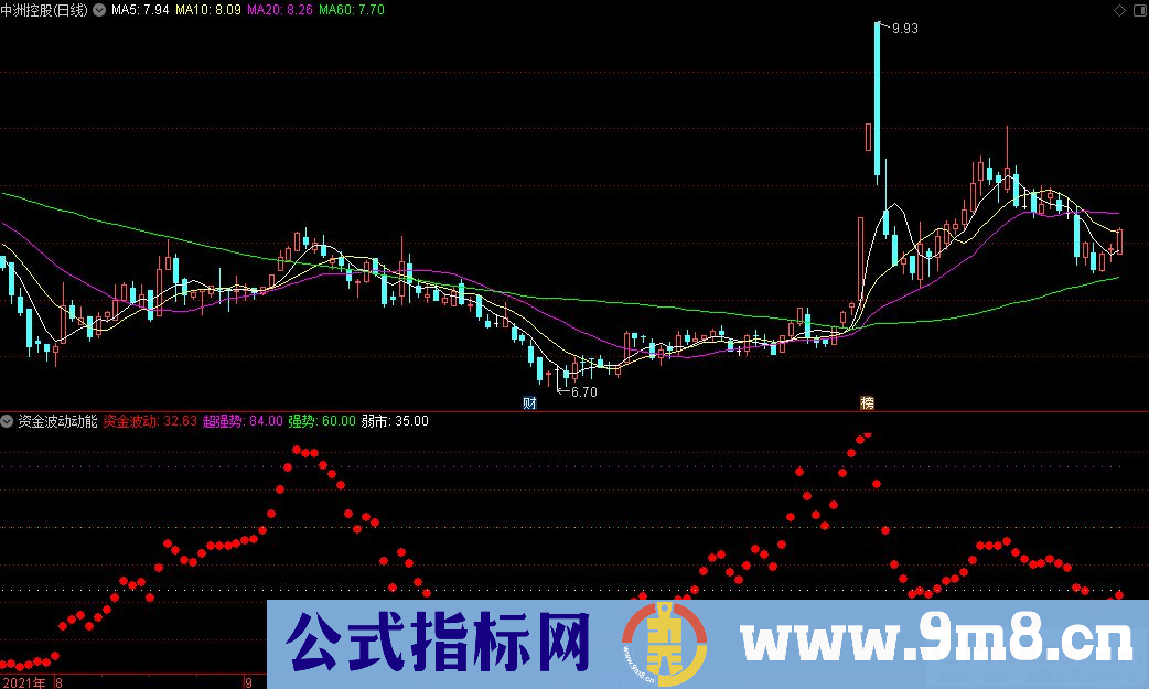 通达信资金波动动能副图指标 源码 贴图