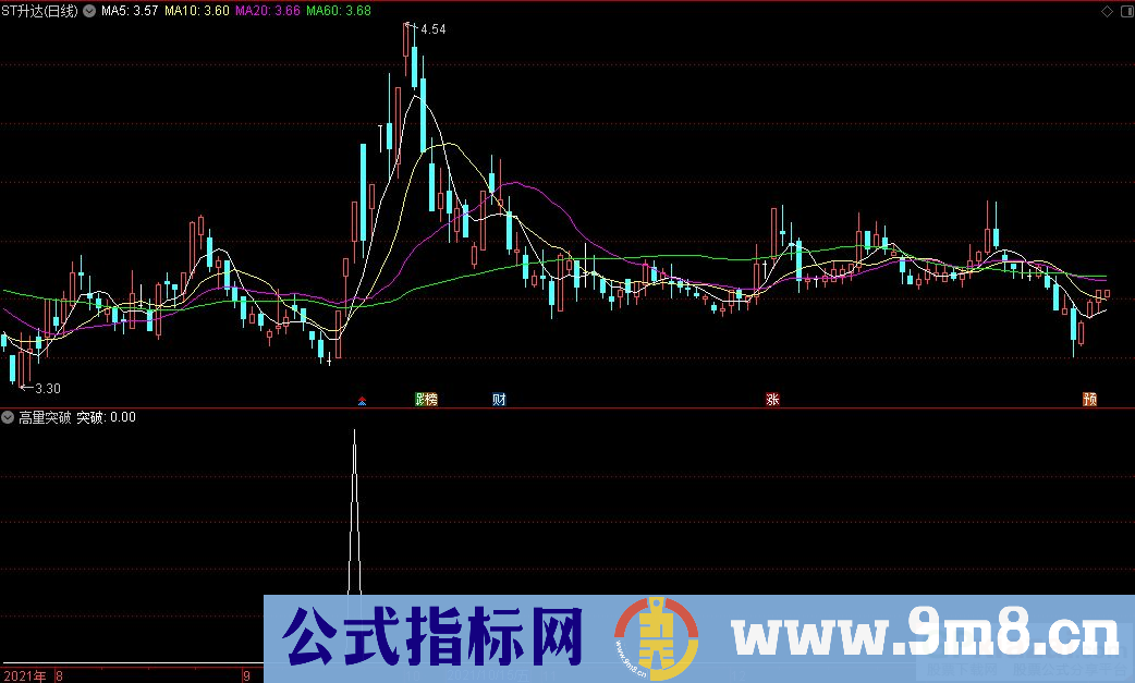 通达信实战指标 高量突破副图/选股指标 源码 贴图
