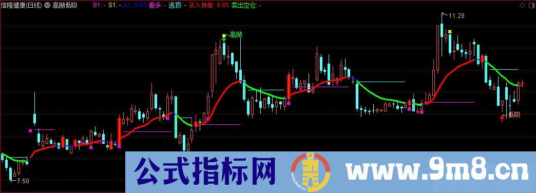 通达信高抛低吸主图指标 九毛八公式指标网