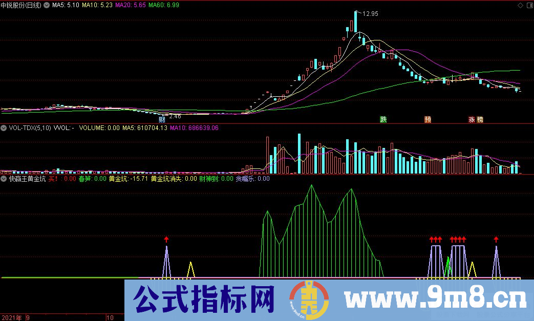 通达信快赢王黄金坑副图指标 源码 贴图