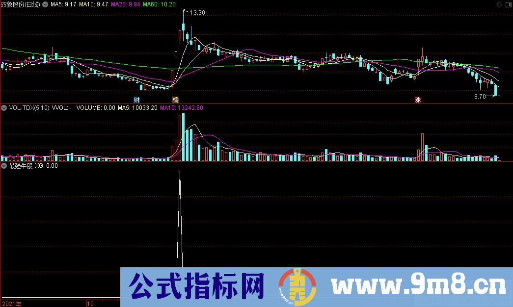 通达信最强牛股副图/选股指标 源码 贴图