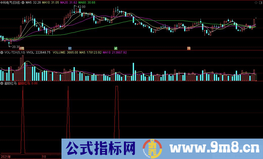 通达信超级红马副图指标 源码 贴图