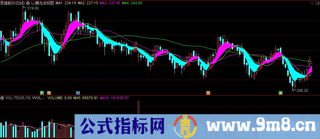 通达信LL麟龙波段图主图指标 九毛八公式指标网
