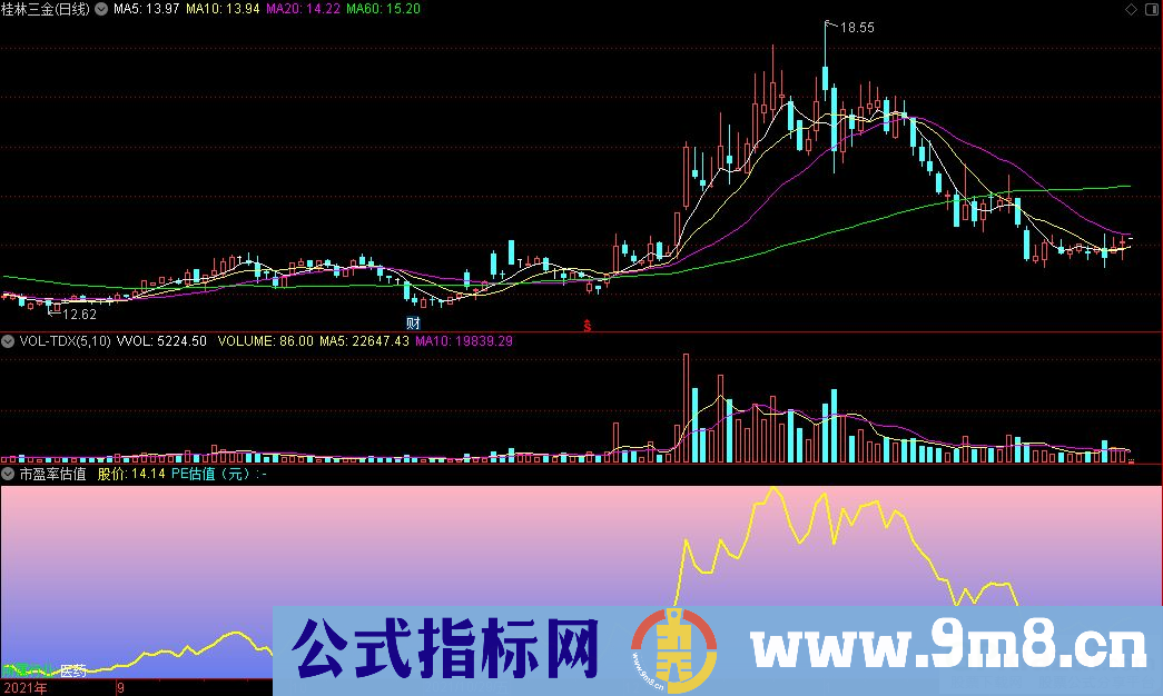 通达信市盈率估值副图指标 源码 贴图