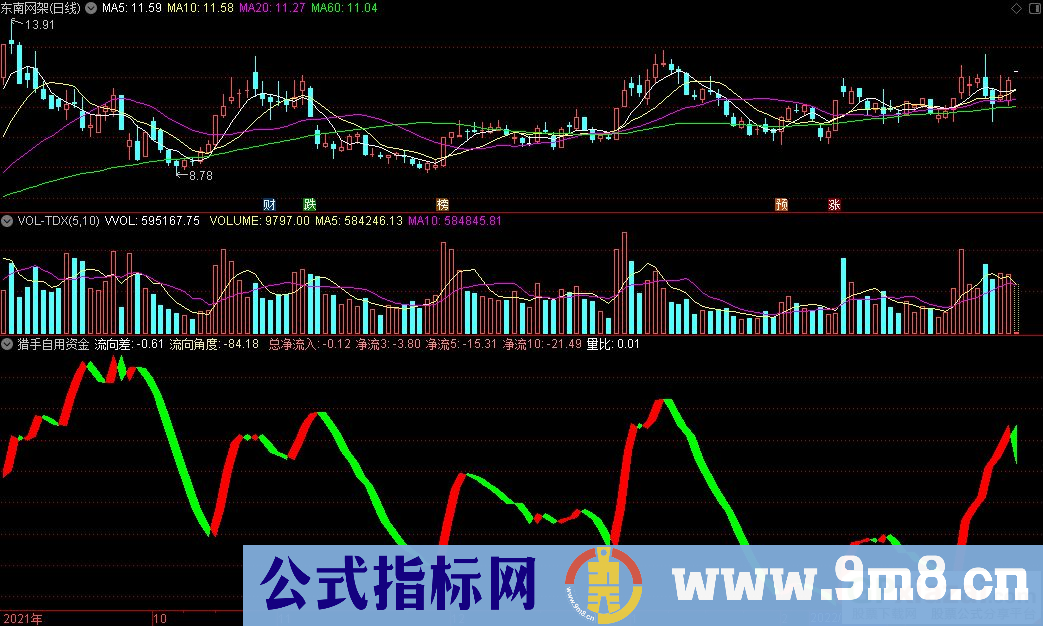 通达信猎手自用资金流向副图指标 九毛八公式指标网