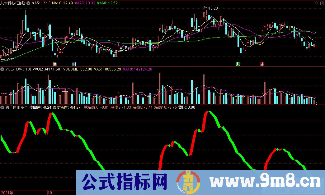 通达信猎手自用资金流向副图指标 源码 贴图