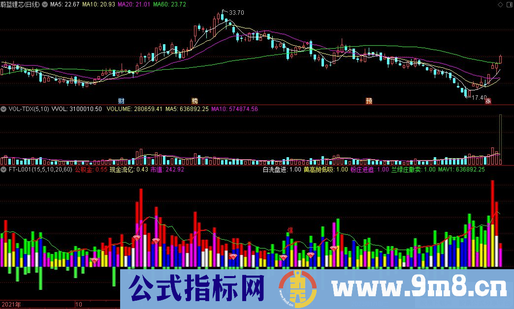 通达信FT-L001副图指标 经典成交量指标 抓起涨爆点 源码 贴图