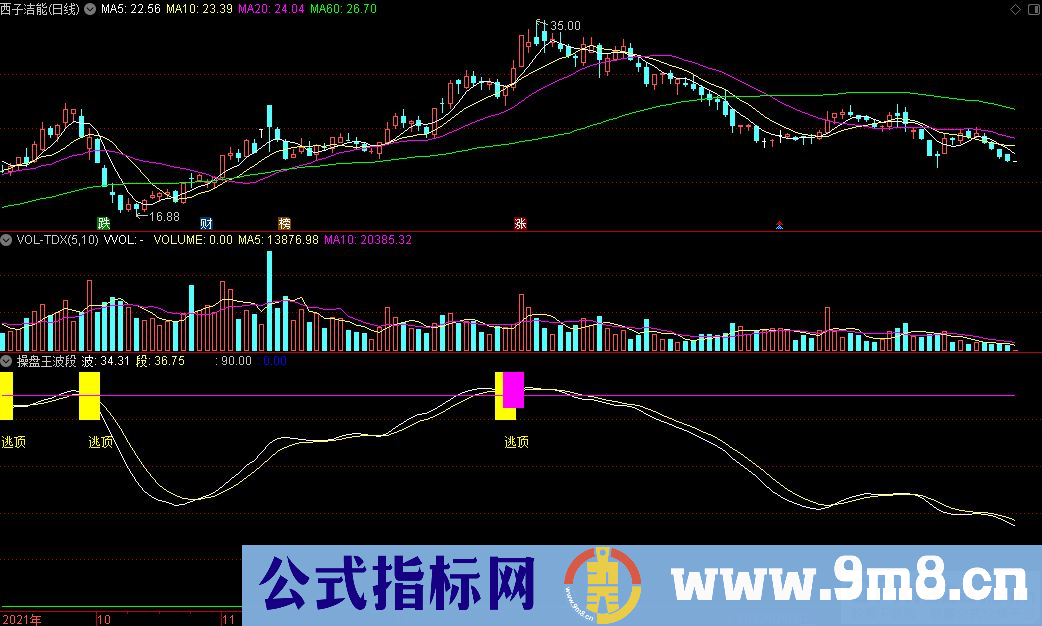 通达信操盘王波段副图指标 顶底提示 源码 贴图