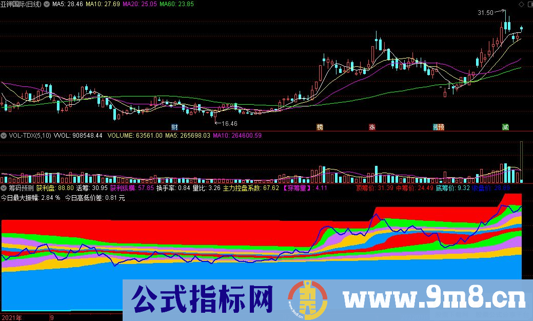 通达信筹码预测副图指标 源码 贴图