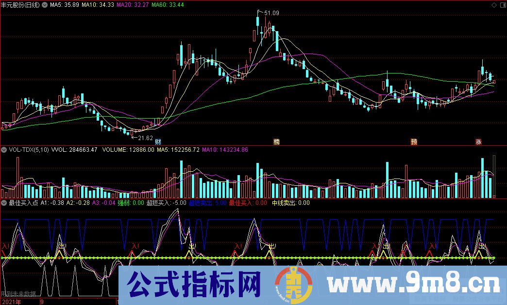 通达信最佳买入点副图指标 超短买入卖出 九毛八公式指标网
