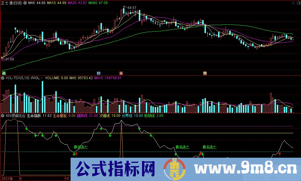 通达信A04顶部出仓副图指标 最后逃亡的机会 九毛八公式指标网