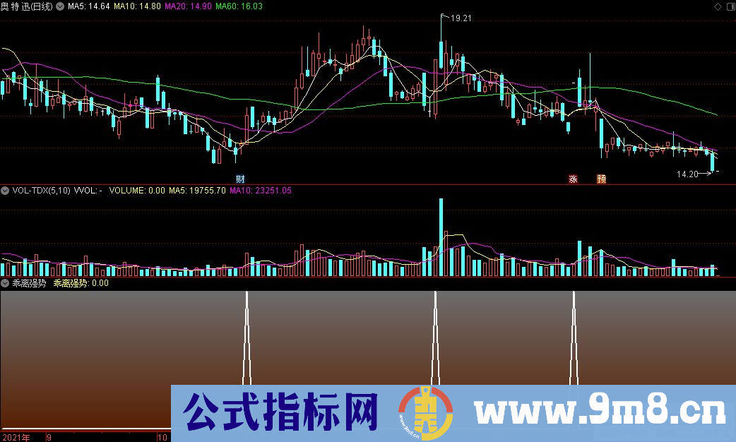 通达信乖离强势副图/选股指标 源码 贴图