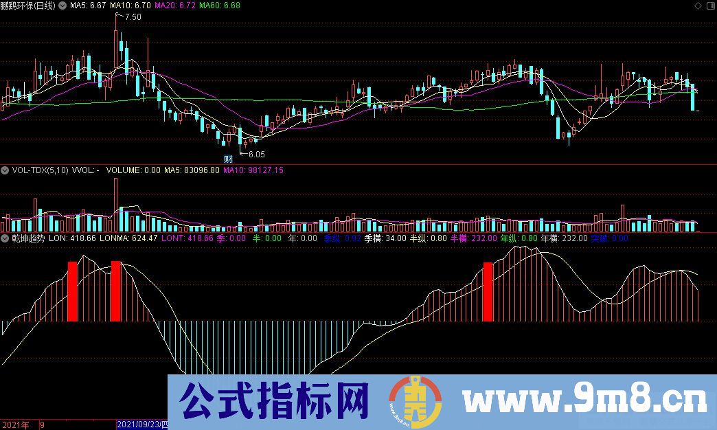 通达信乾坤趋势副图指标 源码 贴图