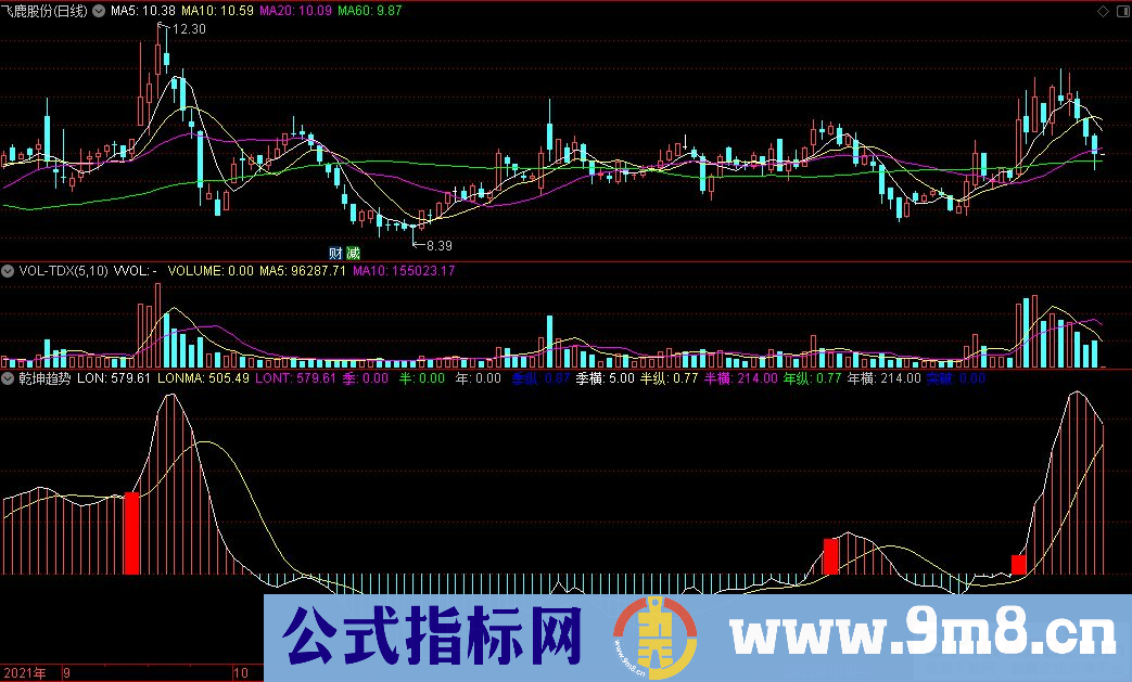 通达信乾坤趋势副图指标 源码 贴图