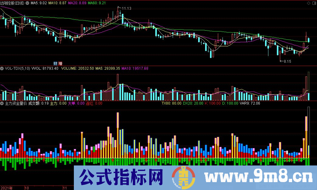 通达信主力资金量价副图指标 源码 贴图