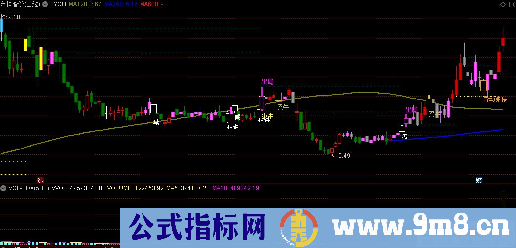 通达信FYCH主图指标 技术类指标 九毛八公式指标网