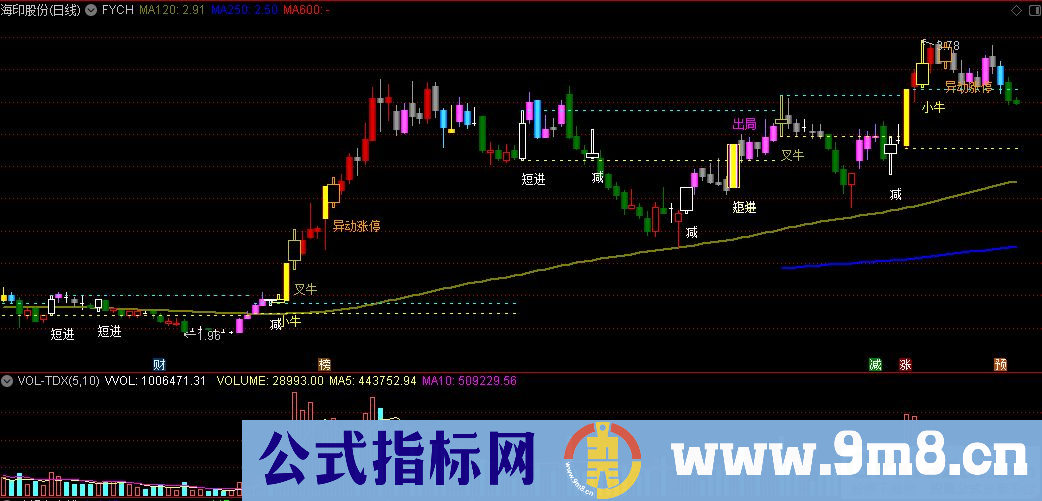 通达信FYCH主图指标 技术类指标 源码 贴图