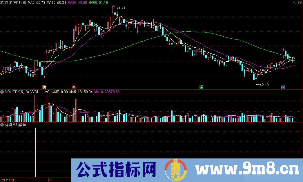 通达信爆点启动信号副图+爆点启动选股指标 一不小心就抓大牛 源码 贴图