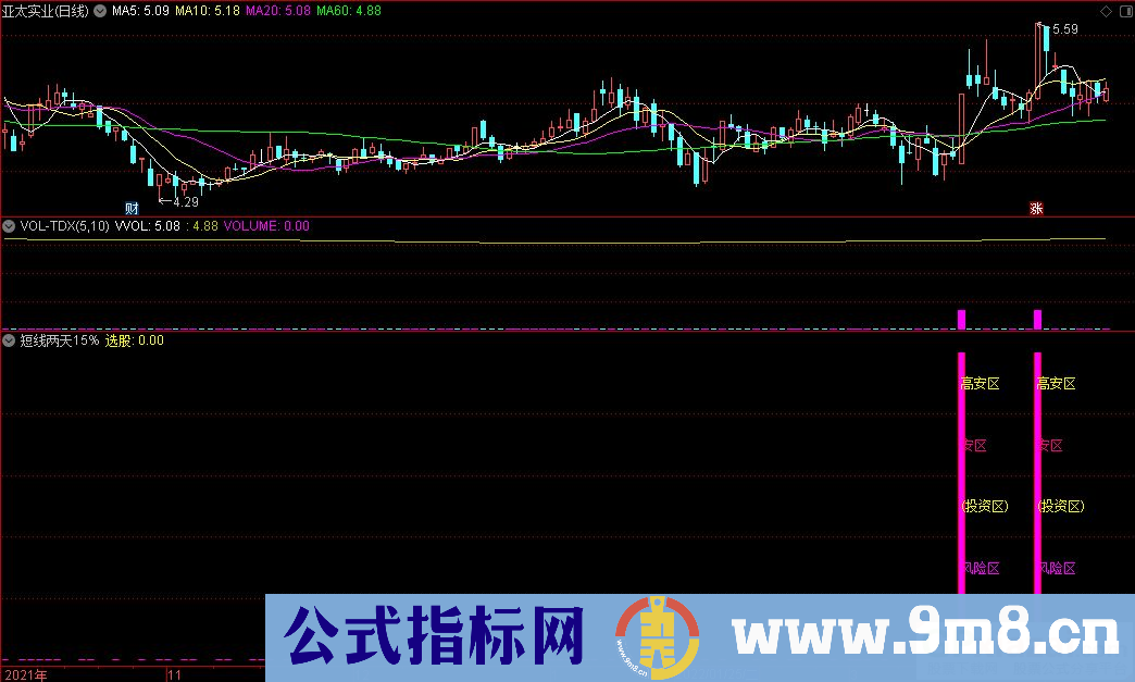 通达信短线两天15%副图+短线两天15%选股指标 源码 贴图