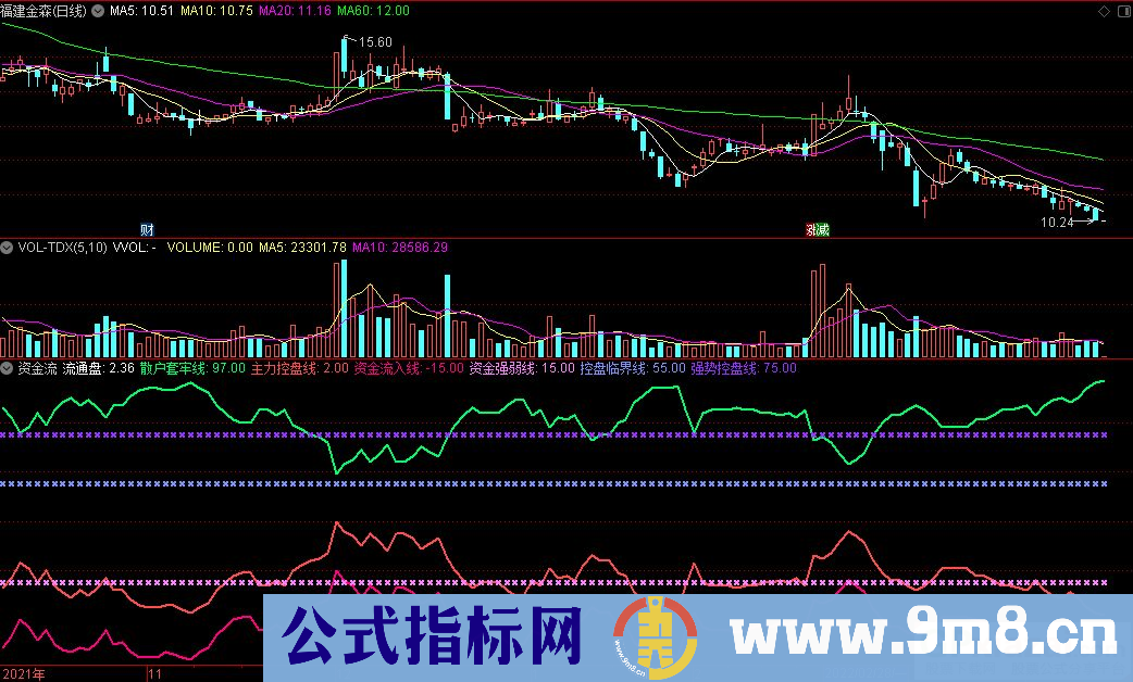 通达信资金流副图指标 源码 贴图