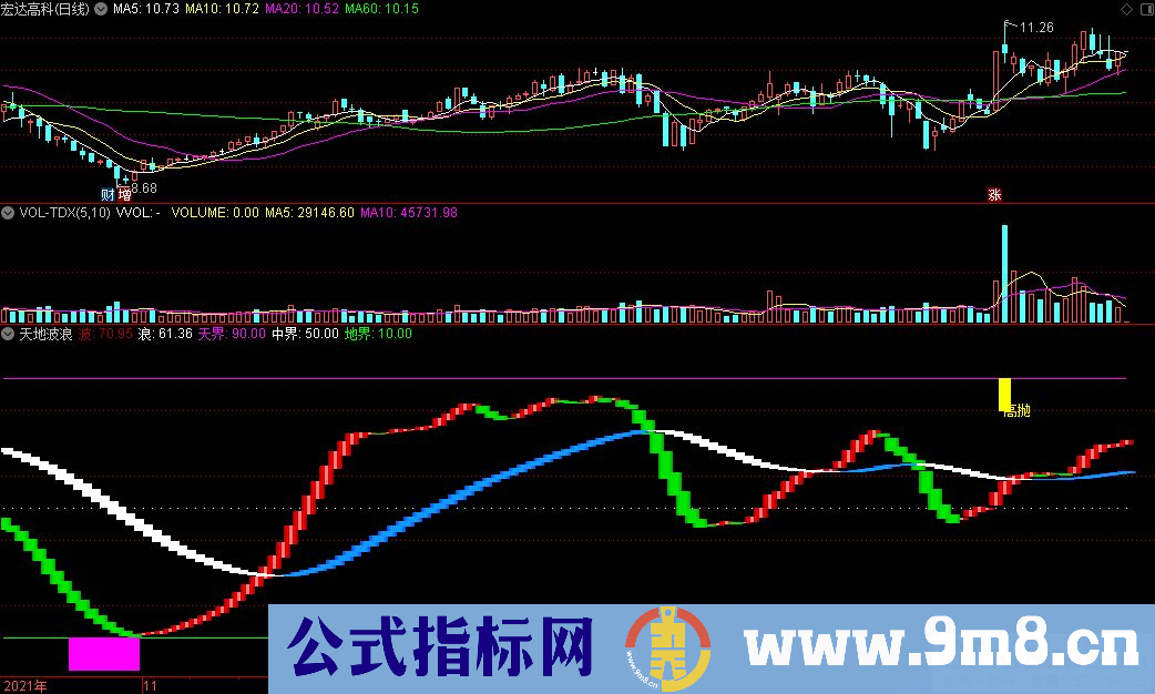 通达信天地波浪副图指标 高低点提示 波段趋势参考 源码 贴图