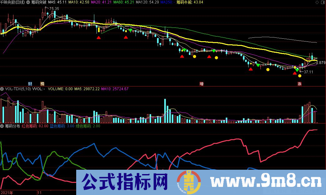 通达信筹码突破主图+筹码分布副图指标 源码 贴图