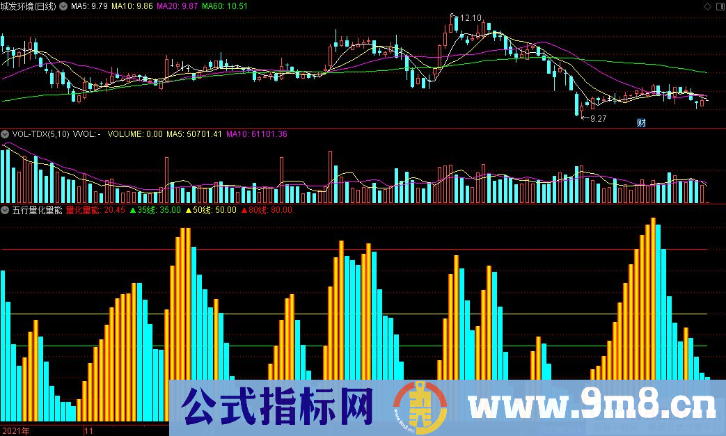 通达信五行量化量能副图指标 九毛八公式指标网
