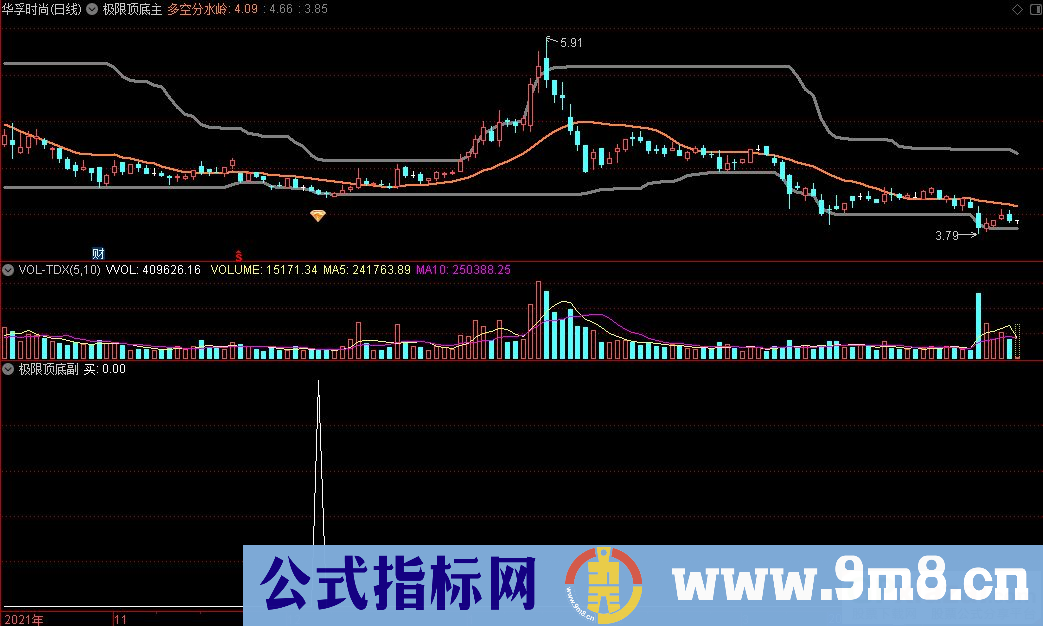 通达信极限顶底主图+极限顶底副图+极限顶选股+极限底选股指标 源码 贴图