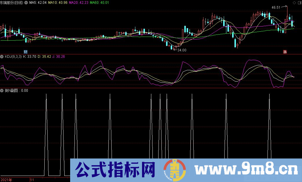 通达信倒N副图/选股指标 源码 贴图