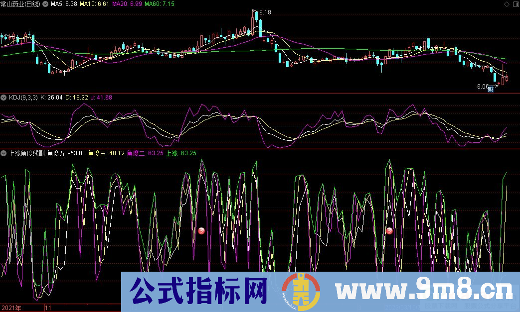 通达信上涨角度线副图+上涨角度线选股指标 学习量化基金用角度线来抓强势股的新思路 九毛八公式指标网