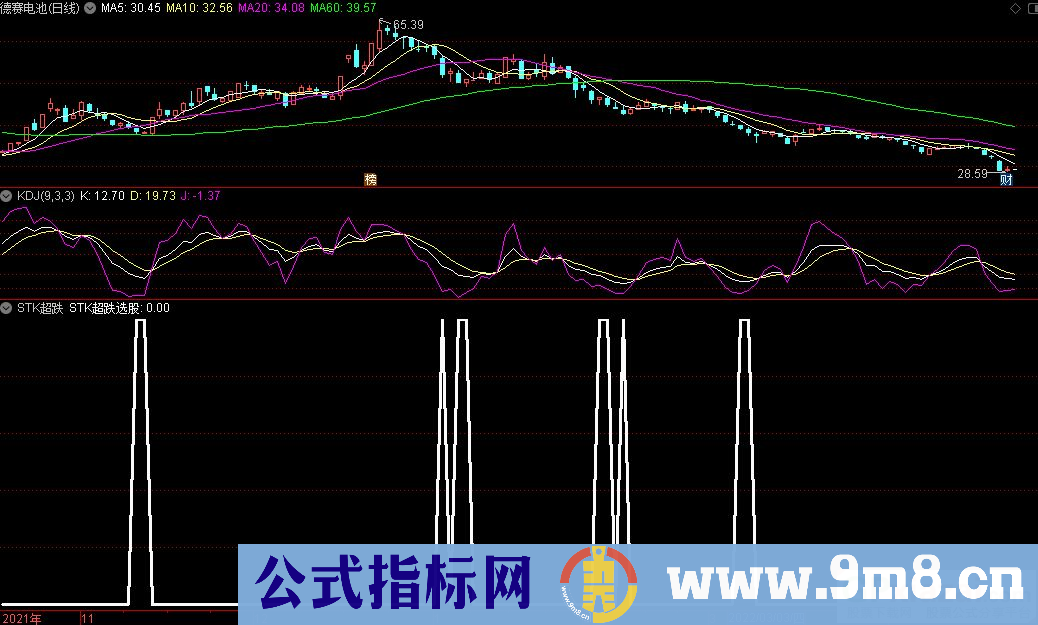 通达信STK超跌副图+STK超跌选股指标 抄底指标 源码 贴图