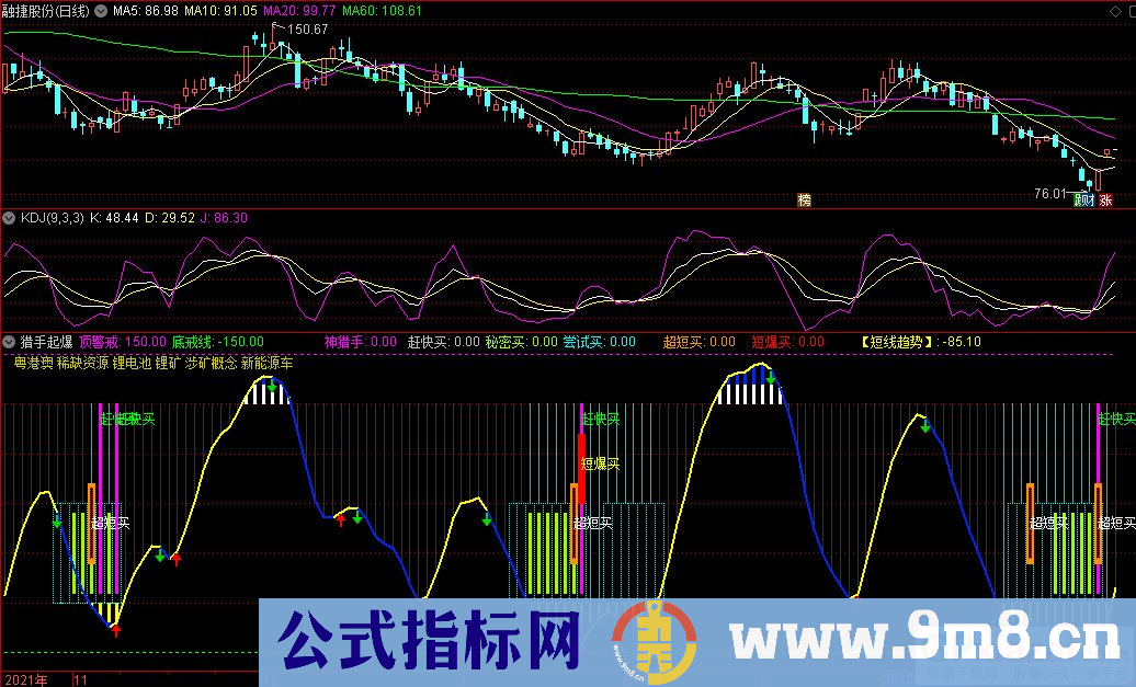通达信猎手起爆副图指标 短线趋势指标 九毛八公式指标网