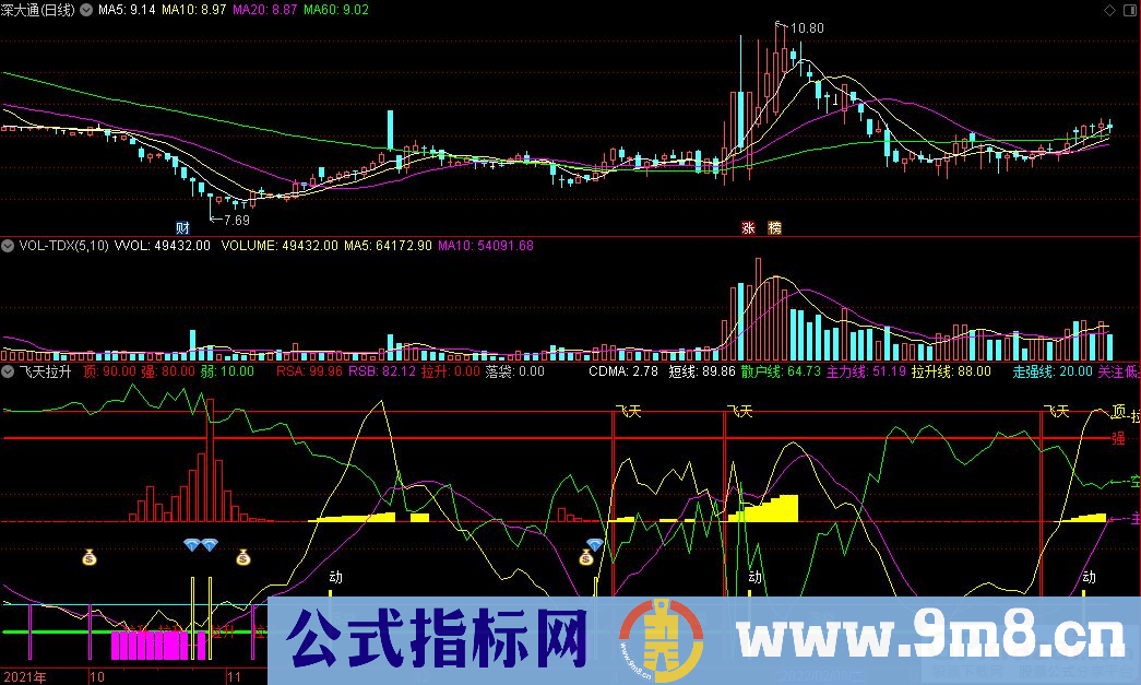 通达信飞天拉升副图指标 源码 贴图