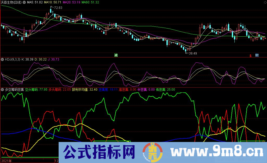 通达信多空筹码密集度副图指标 源码 贴图