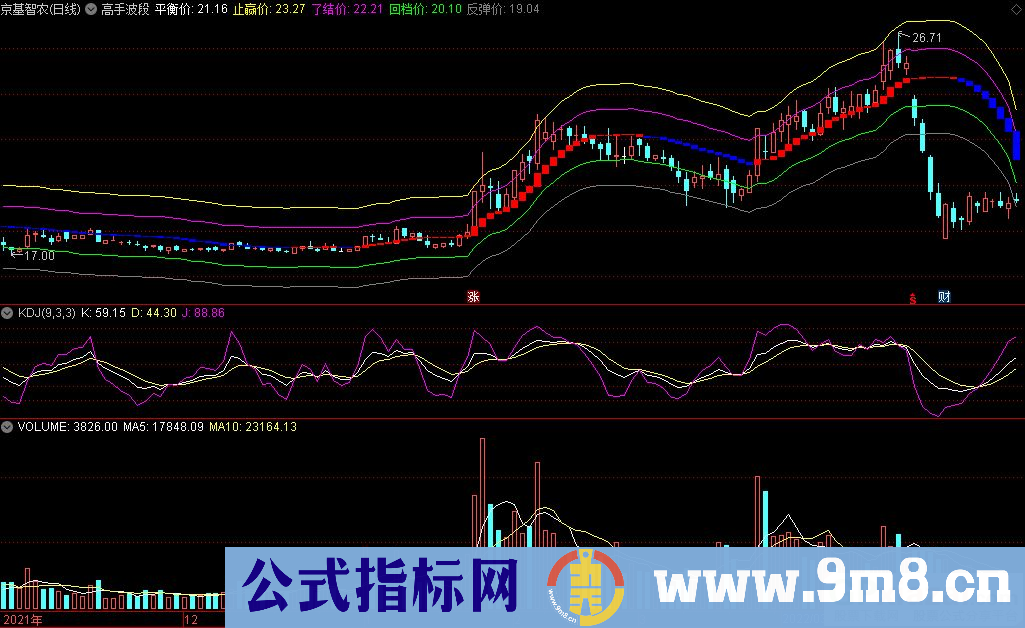 通达信高手波段主图指标 源码 贴图