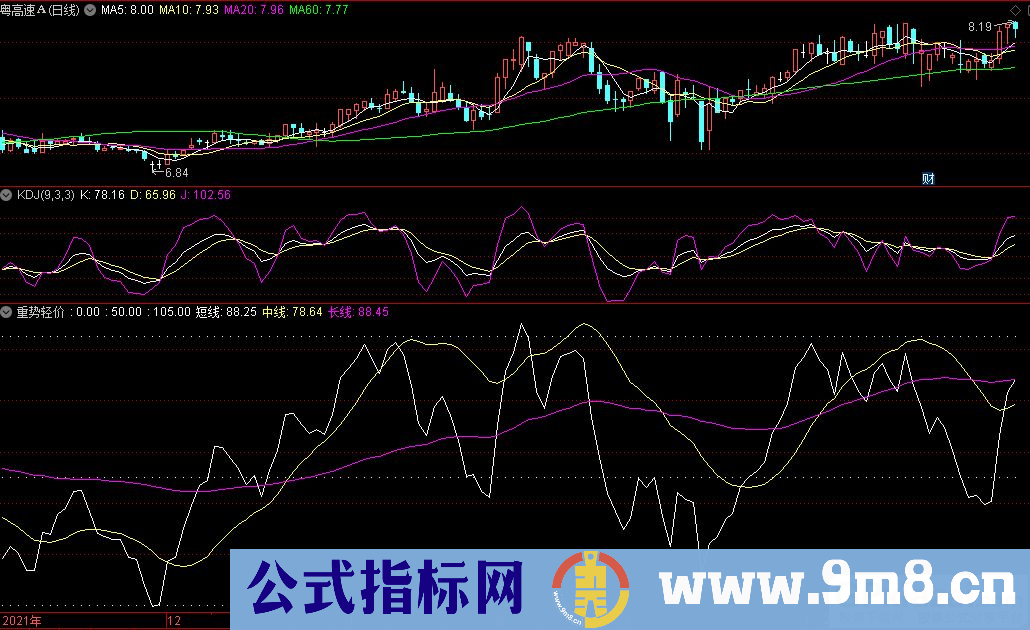 通达信重势轻价副图指标 短线中线长线趋势指标 源码 贴图