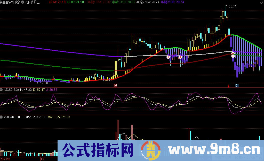 通达信A股波段王主图指标 基金管理使用的波段指标 看透趋势 源码 贴图