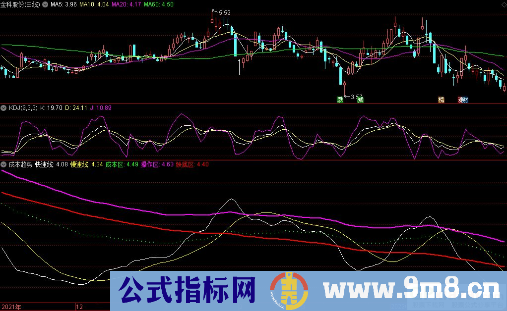 通达信成本趋势副图指标 上穿红色的铁底区 必有一番行情 九毛八公式指标网