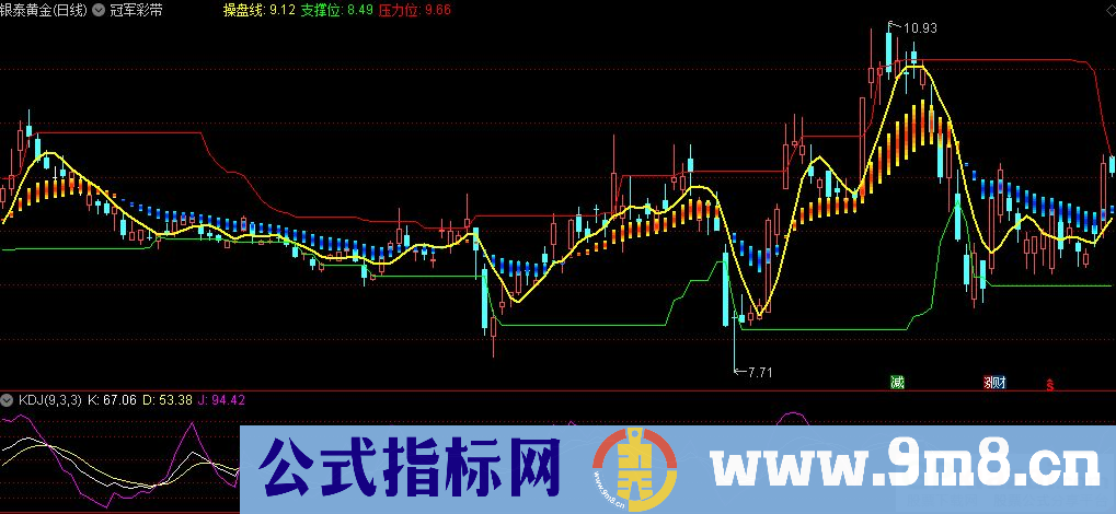 通达信冠军彩带主图指标 源码 贴图